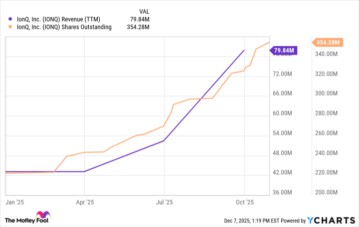 IONQ Revenue (TTM) Chart
