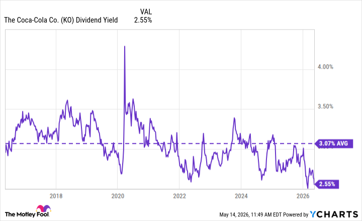 KO Dividend Yield Chart