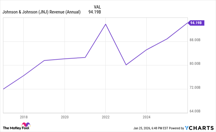 JNJ Revenue (Annual) Chart