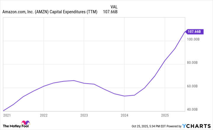 AMZN Capital Expenditures (TTM) Chart
