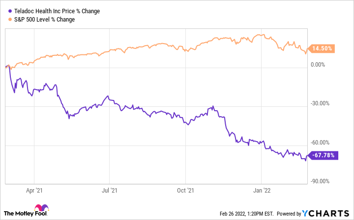 TDOC Chart