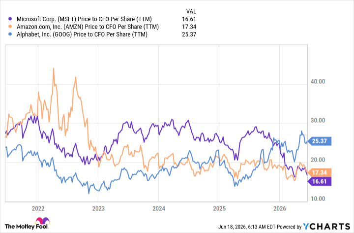 MSFT Price to CFO Per Share (TTM) Chart