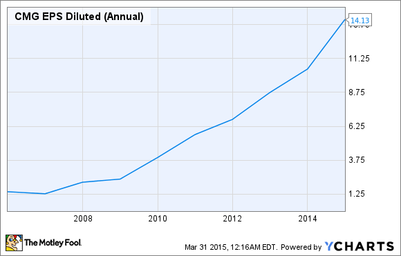 CMG EPS Diluted (Annual) Chart