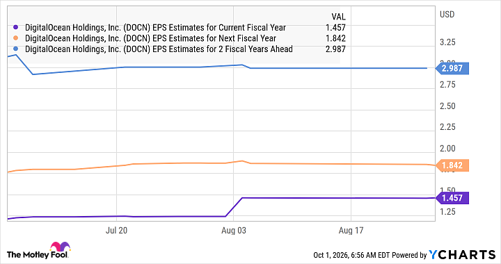 DOCN EPS Estimates for Current Fiscal Year Chart