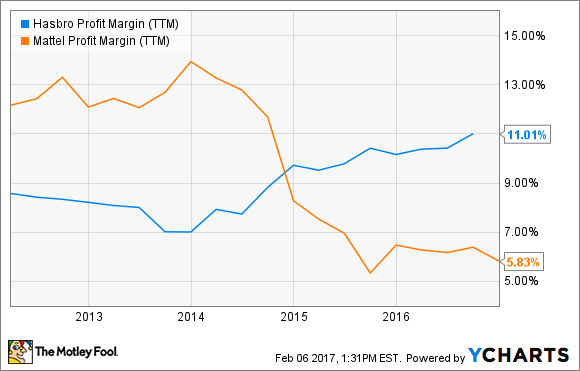 HAS Profit Margin (TTM) Chart