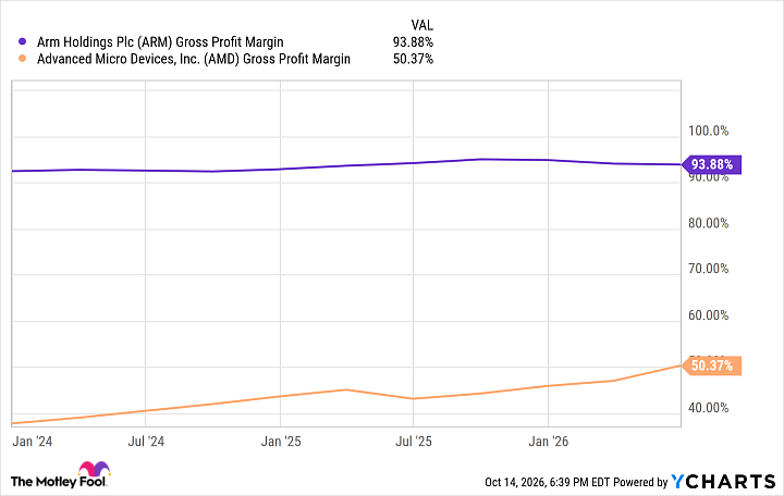 ARM Gross Profit Margin Chart