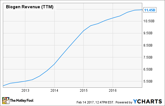 BIIB Revenue (TTM) Chart