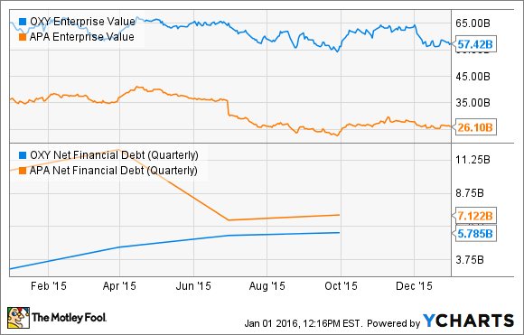OXY Enterprise Value Chart