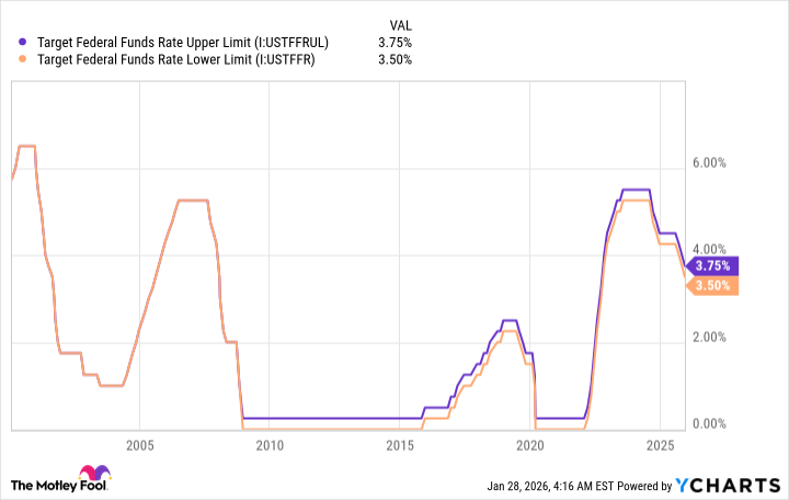 Target Federal Funds Rate Upper Limit Chart