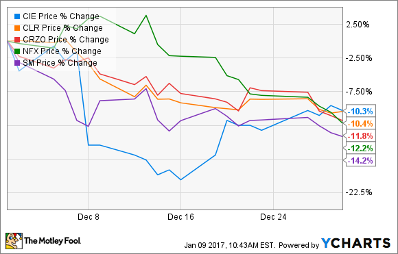 CIE Chart