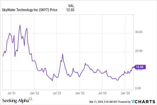 SkyWater: Facilitating Semiconductor Industry Growth