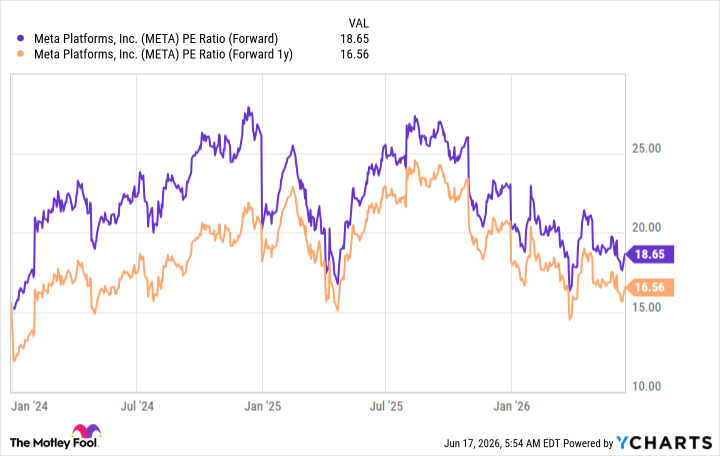 META PE Ratio (Forward) Chart