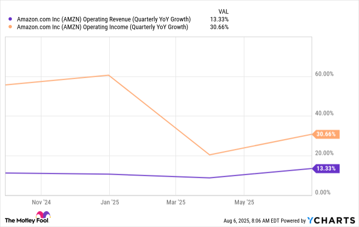 AMZN Operating Revenue (Quarterly YoY Growth) Chart