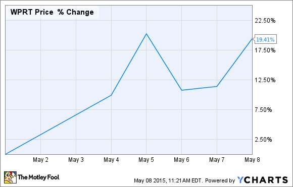 WPRT Chart