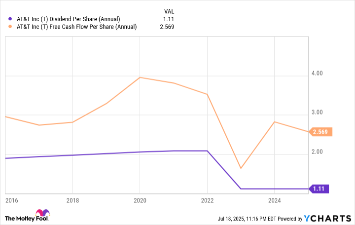 T Dividend Per Share (Annual) Chart