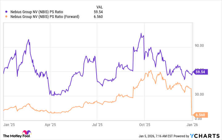 NBIS PS Ratio Chart