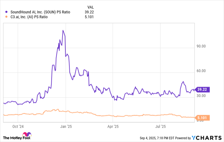SOUN PS Ratio Chart