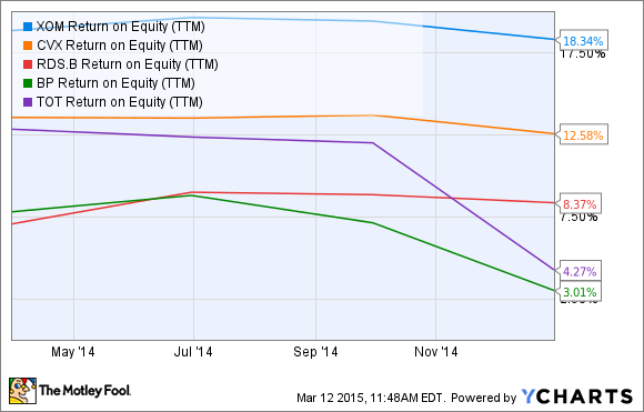 XOM Return on Equity (TTM) Chart