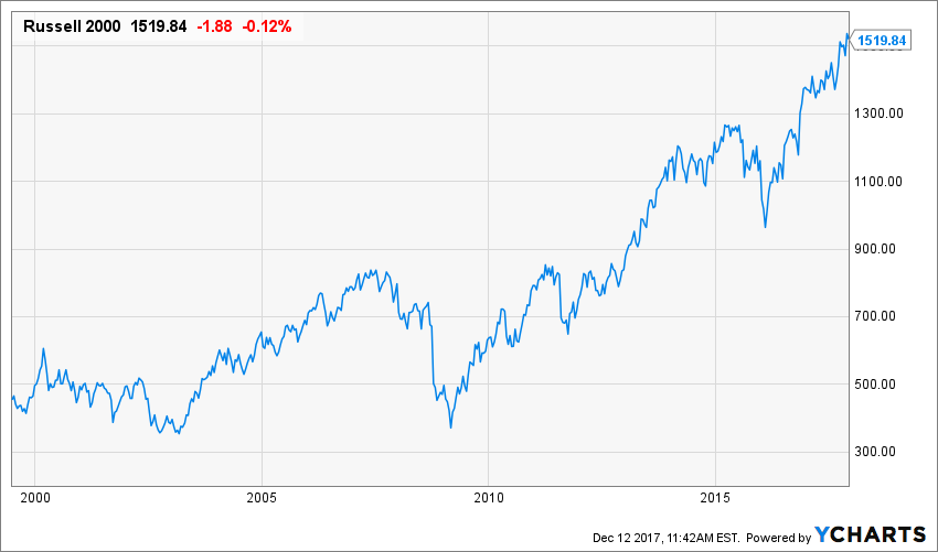 ^RUT Chart