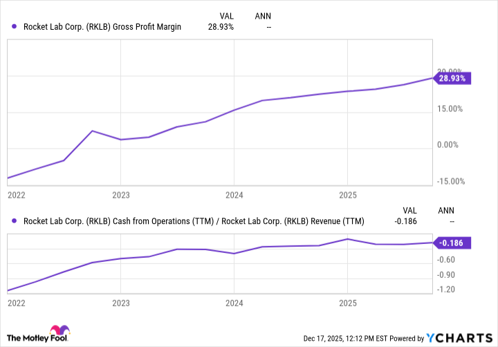 RKLB Gross Profit Margin Chart