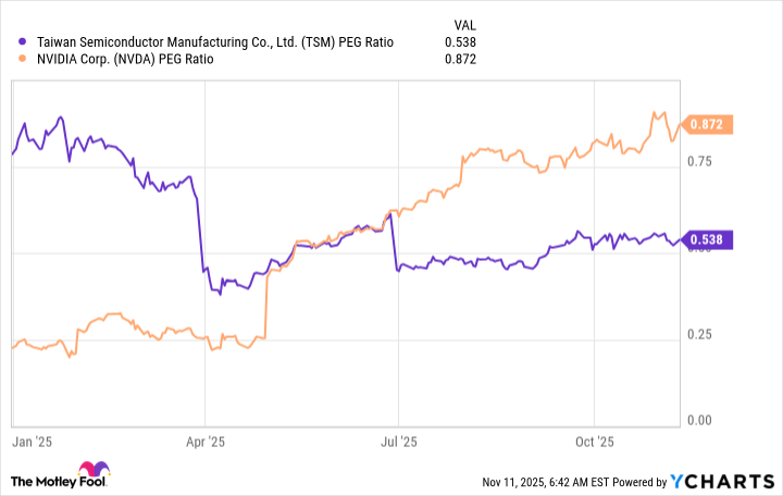 TSM PEG Ratio Chart