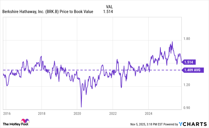 BRK.B Price to Book Value Chart