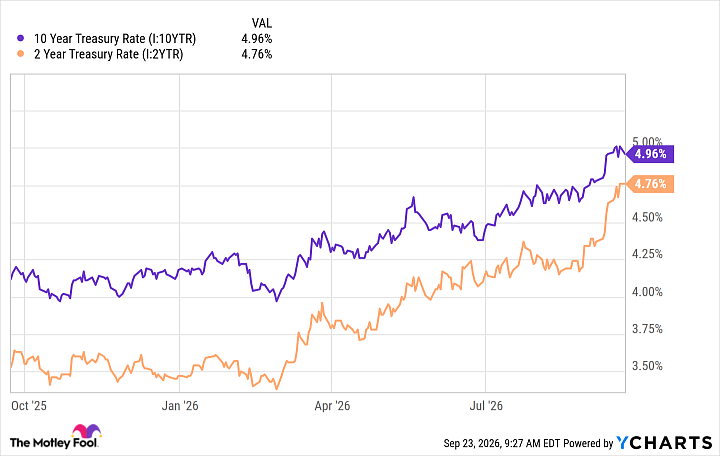 10 Year Treasury Rate Chart