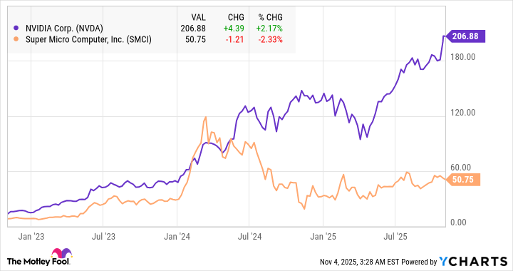 NVDA Chart