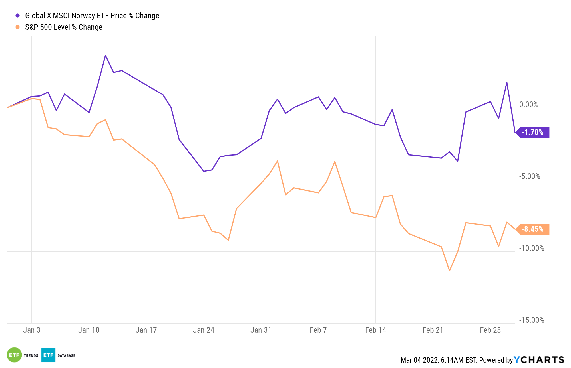 NORW Chart
