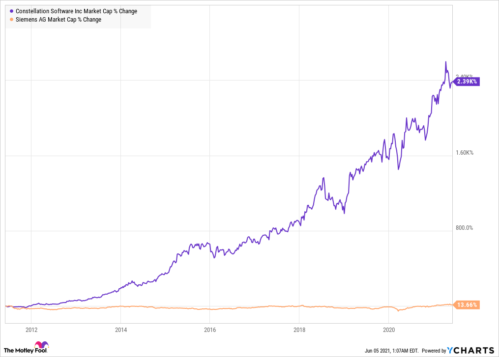 CSU Market Cap Chart