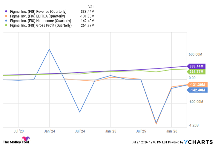 FIG Revenue (Quarterly) Chart