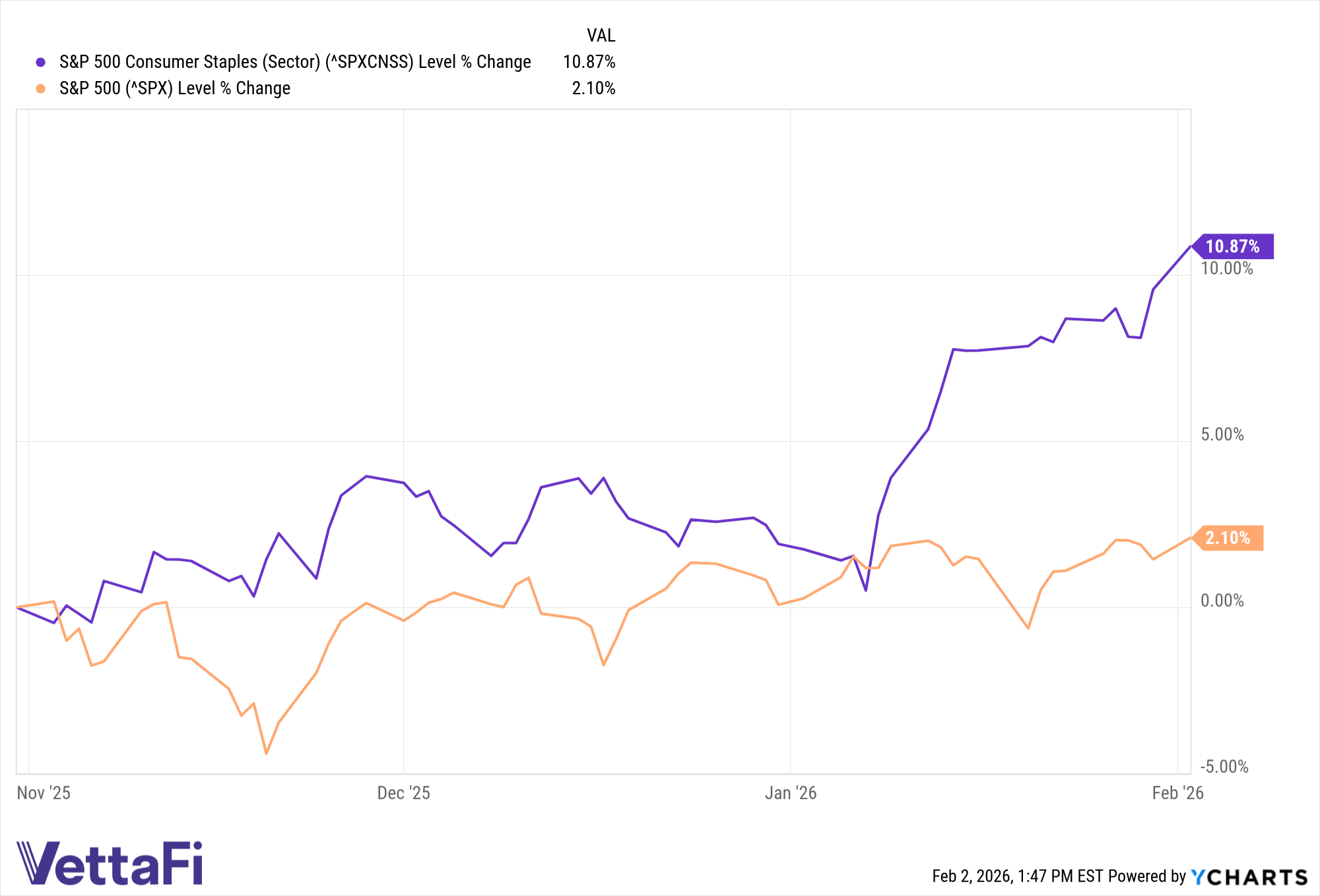 Consider Consumer Staples ETFs Amid Bitcoin, Precious Metal Outflows