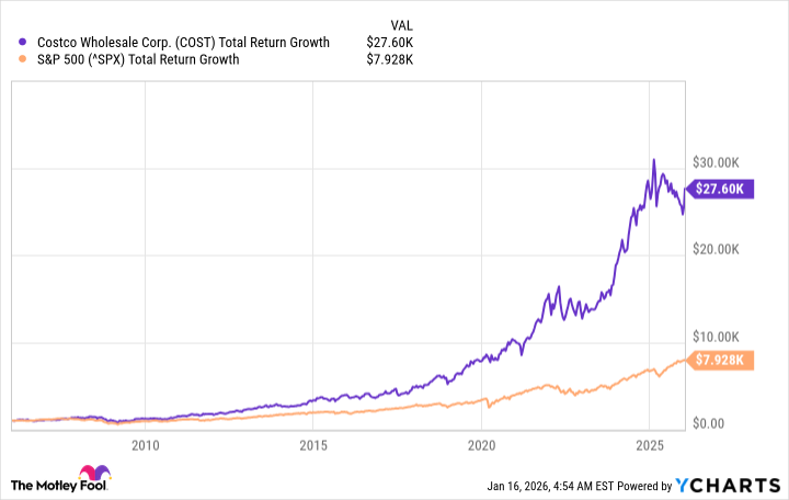 COST Total Return Level Chart