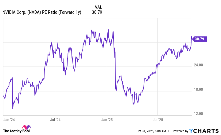 NVDA PE Ratio (Forward 1y) Chart