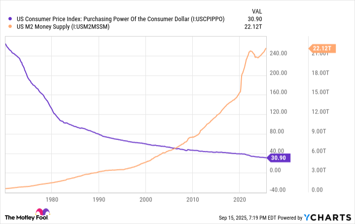 US Consumer Price Index: Purchasing Power Of the Consumer Dollar Chart