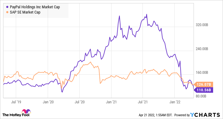 PYPL Market Cap Chart