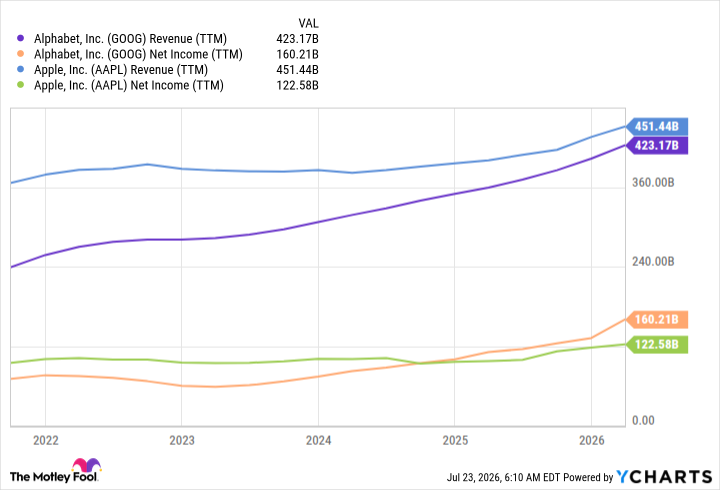 fool.com - Keithen Drury - Prediction: Alphabet Will Beat Apple to a $5 Trillion Market Cap