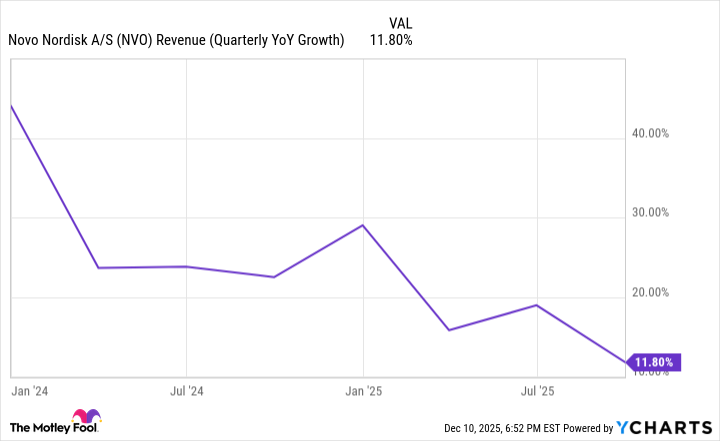 NVO Revenue (Quarterly YoY Growth) Chart