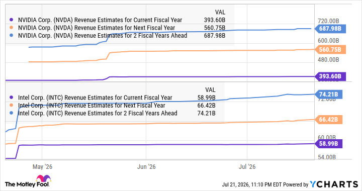 NVDA Revenue Estimates for Current Fiscal Year Chart