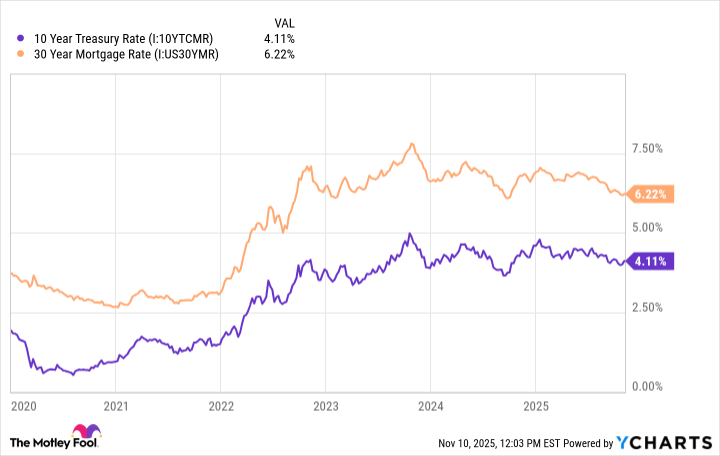 10 Year Treasury Rate Chart
