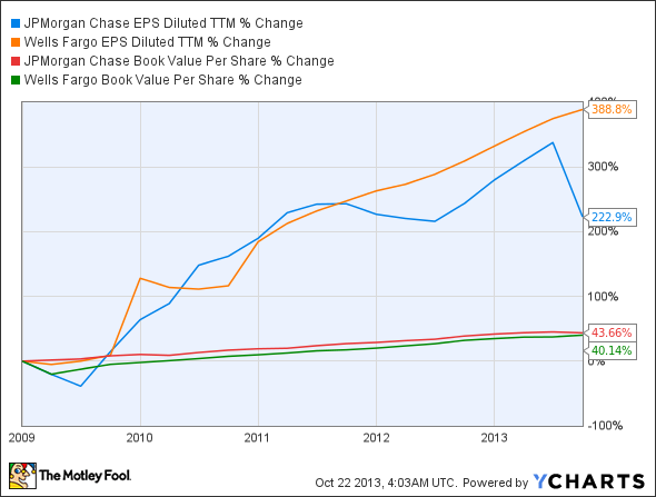 JPM EPS Diluted TTM Chart