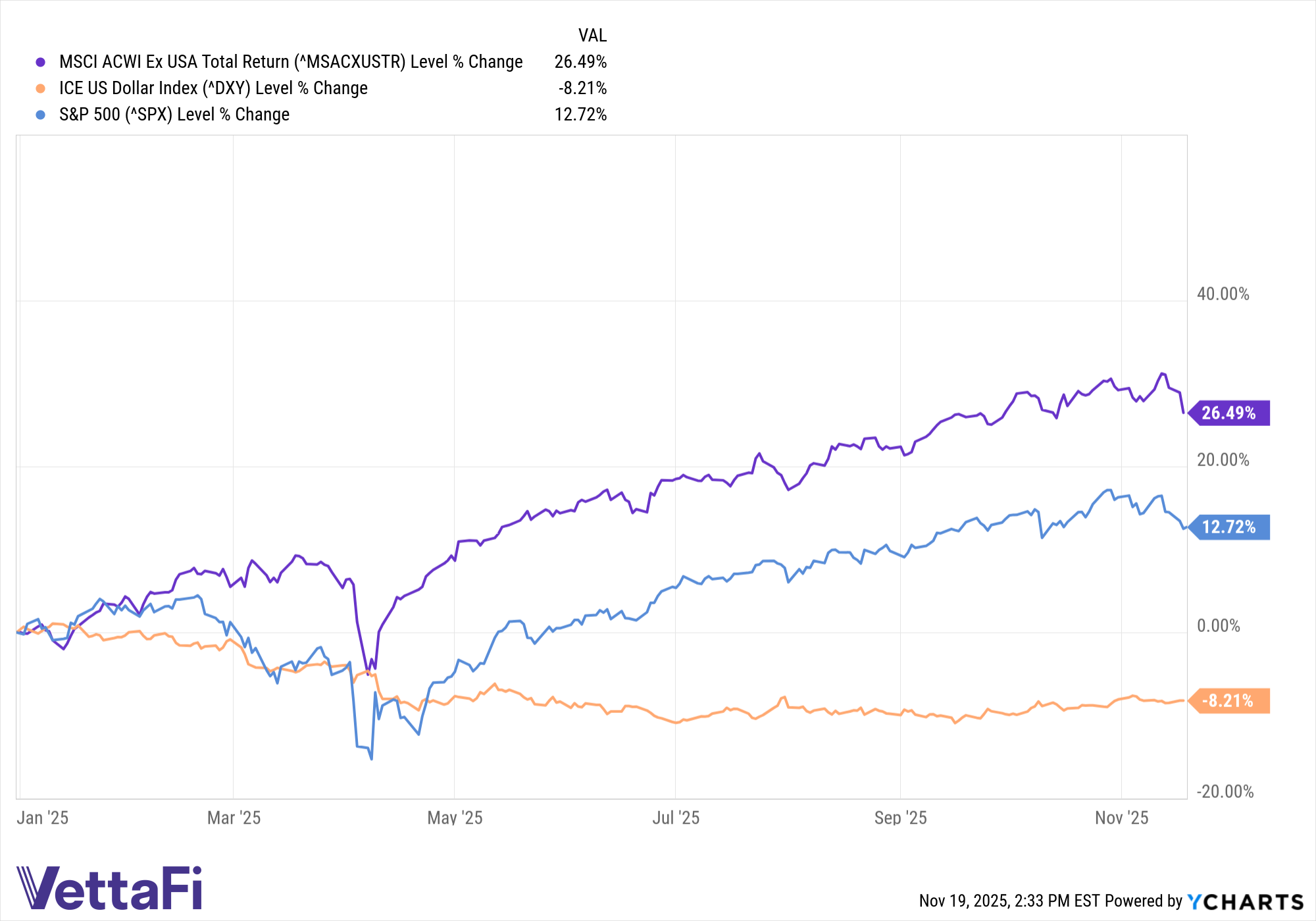 International ETFs Saw $22B in October Net Flows | ETF Trends