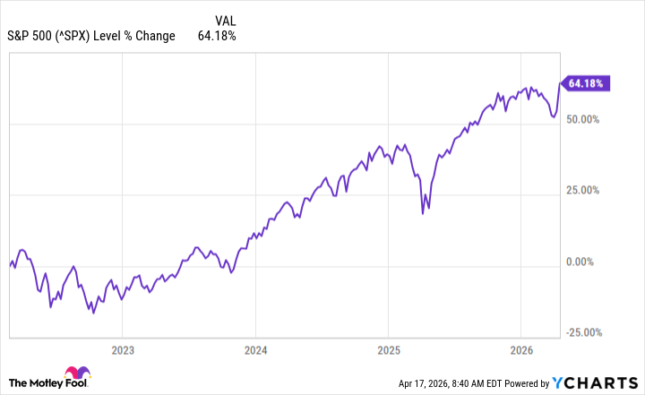 ^ Διάγραμμα SPX
