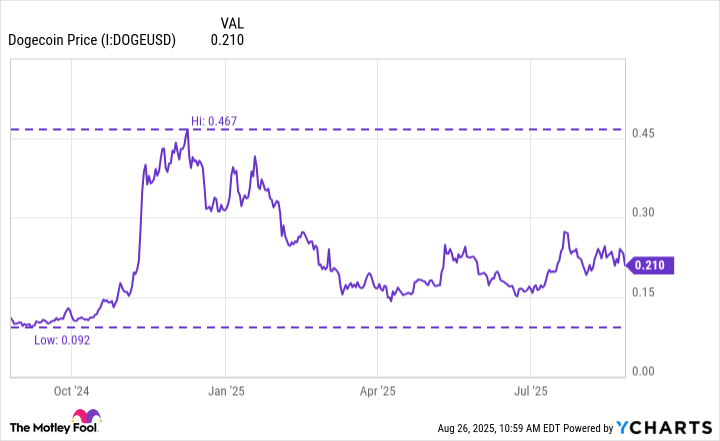 Dogecoin Price Chart