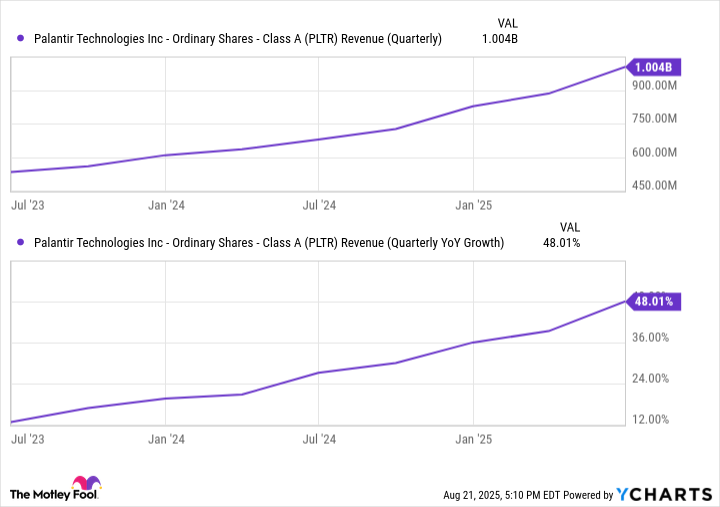 PLTR Revenue (Quarterly) Chart