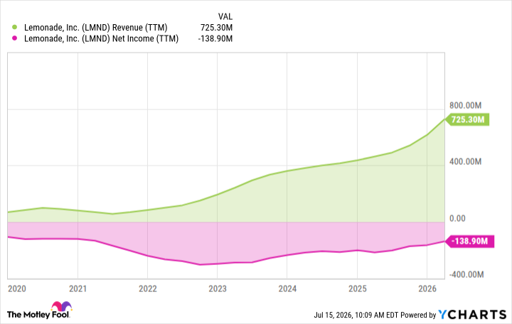 LMND Revenue (TTM) Chart