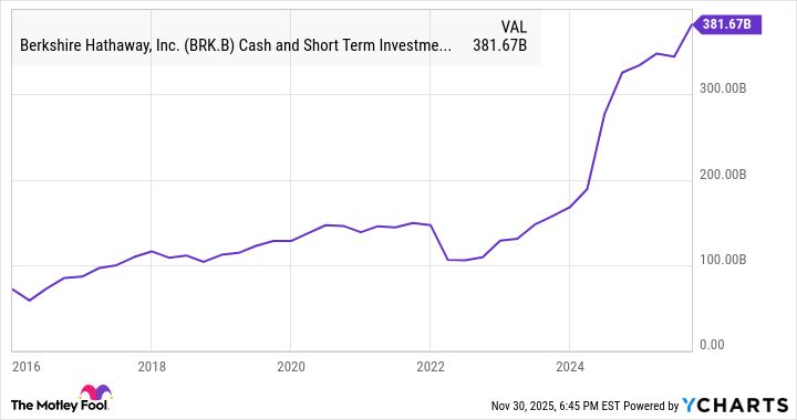 BRK.B Cash and Short Term Investments (Quarterly) Chart