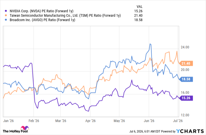 NVDA PE Ratio (Forward 1y) Chart