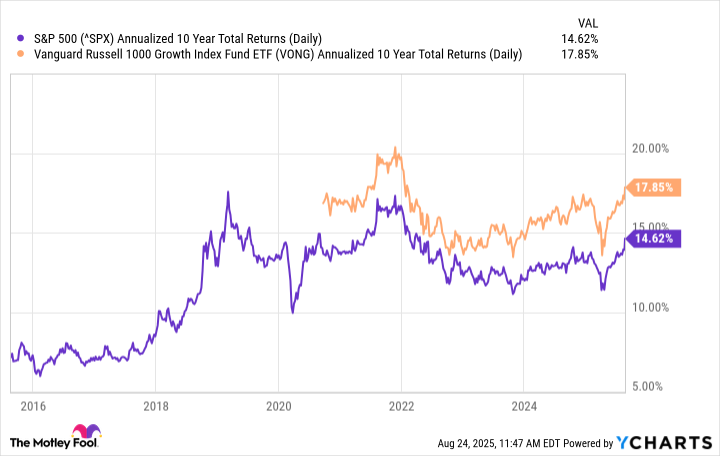 ^SPX Chart