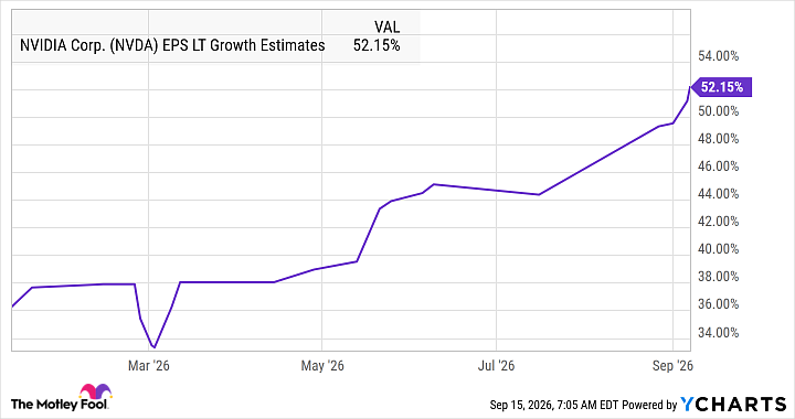 NVDA EPS LT Growth Estimates Chart